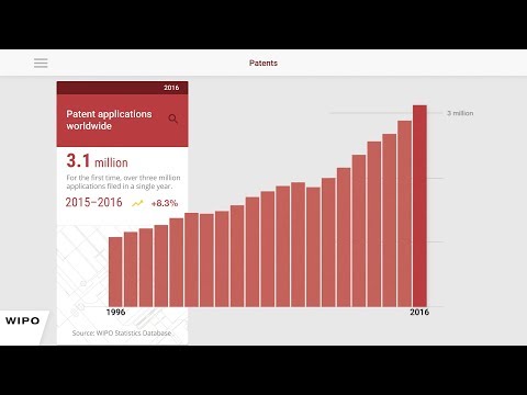 Global Patent Applications Soar in 2016