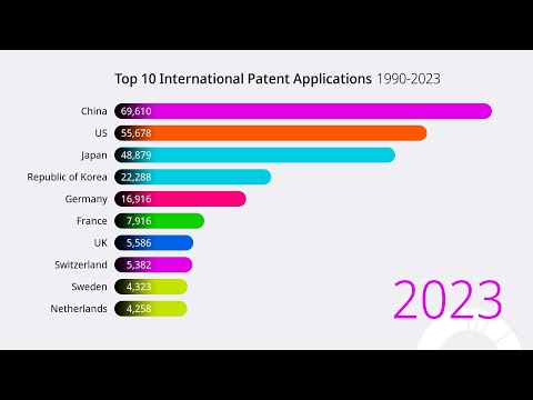 Top 10 Countries for International Patent Applications (1990-2023)