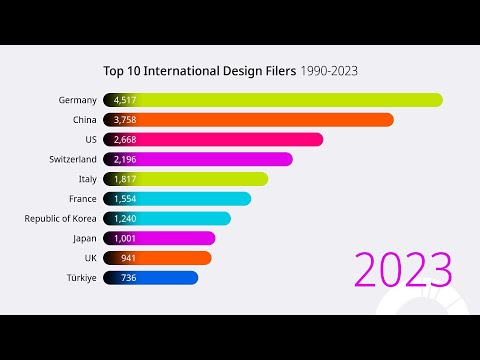 Top 10 Countries for International Design Filings (1990-2023)