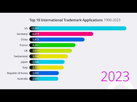 Top 10 Countries for International Trademark Applications (1990-2023)