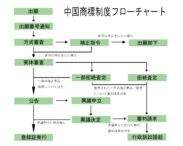 中国商標制度手続き流れ