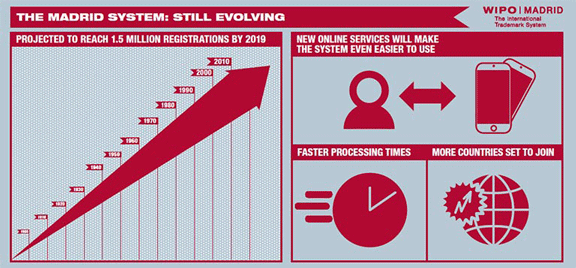 wipo growth