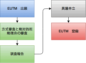 欧州連合商標(EUTM)の手続の流れ