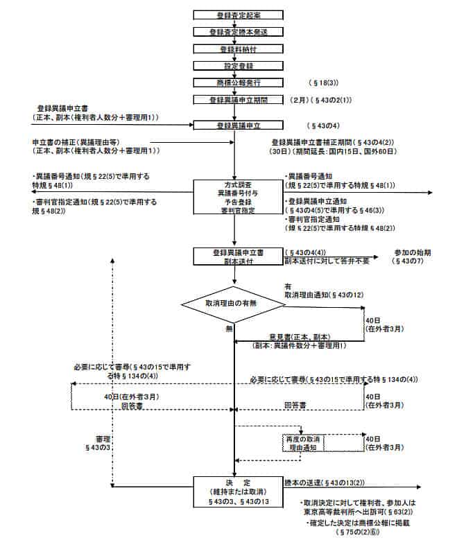 商標 異議申立制度 商標法上の異議申立（商標法第43条の2