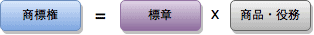 商標権=標章X商品・役務