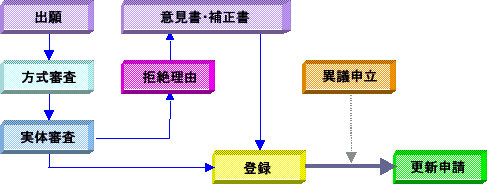 商標登録出願手続の流れ