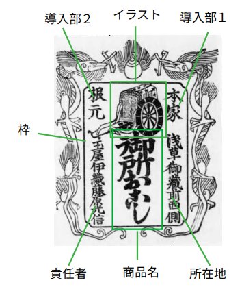 江戸時代の商標🏮 150年以上も前の他人の商売と区別するための江戸商人 